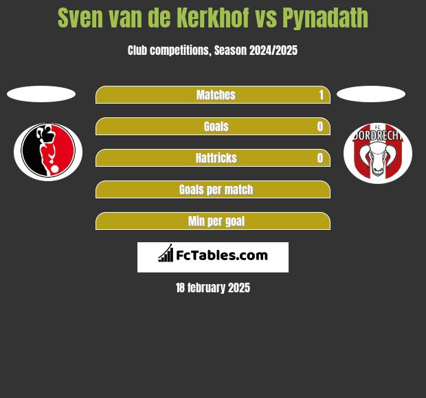 Sven van de Kerkhof vs Pynadath h2h player stats