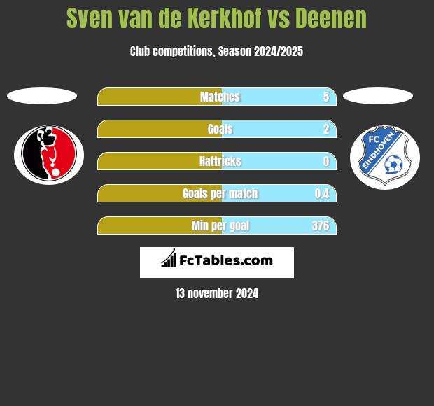 Sven van de Kerkhof vs Deenen h2h player stats