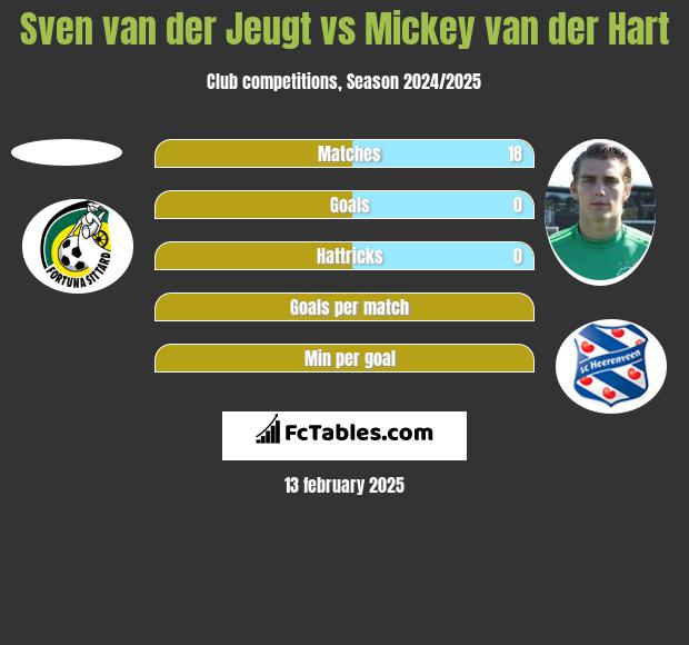 Sven van der Jeugt vs Mickey van der Hart h2h player stats