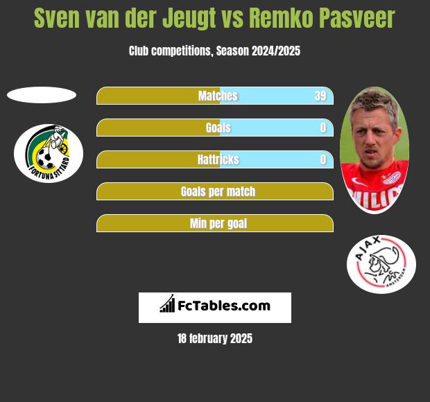 Sven van der Jeugt vs Remko Pasveer h2h player stats