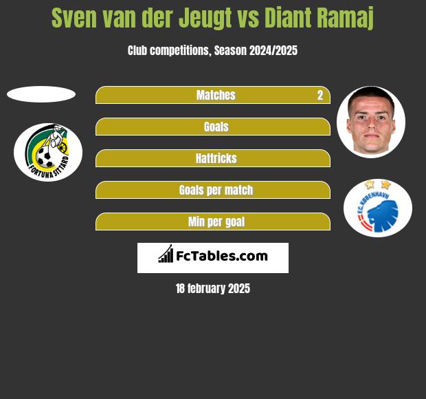 Sven van der Jeugt vs Diant Ramaj h2h player stats