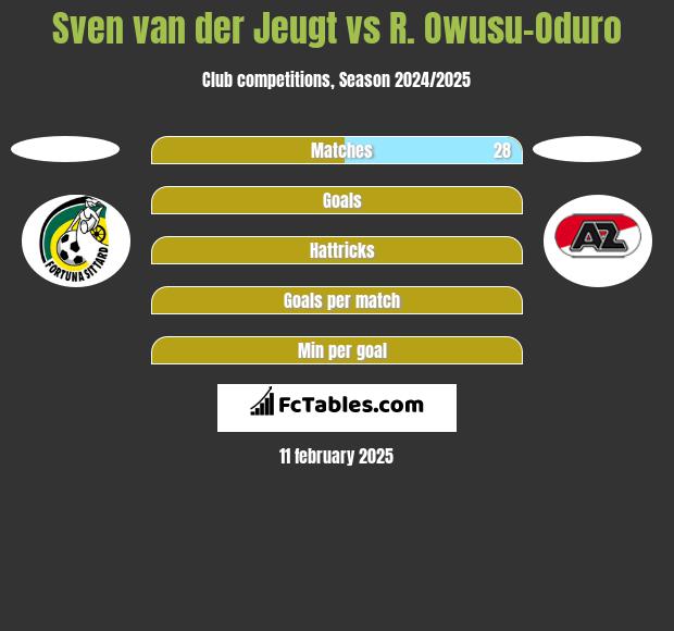 Sven van der Jeugt vs R. Owusu-Oduro h2h player stats