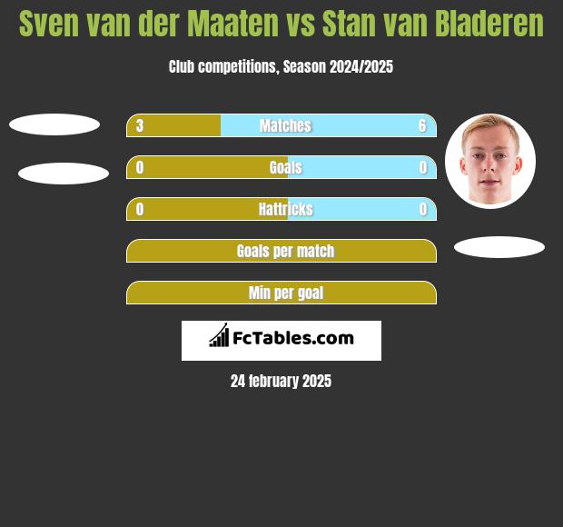 Sven van der Maaten vs Stan van Bladeren h2h player stats