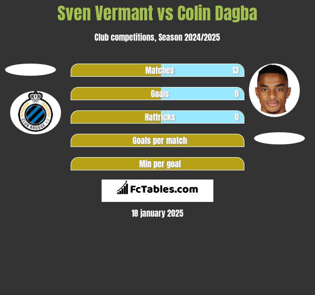 Sven Vermant vs Colin Dagba h2h player stats