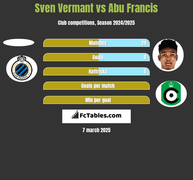 Sven Vermant vs Abu Francis h2h player stats