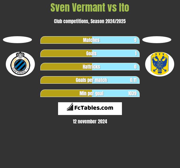 Sven Vermant vs Ito h2h player stats