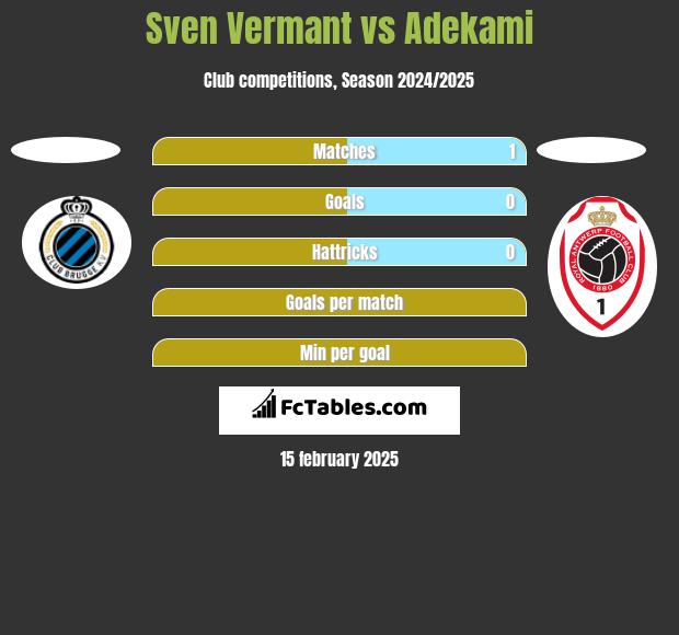 Sven Vermant vs Adekami h2h player stats