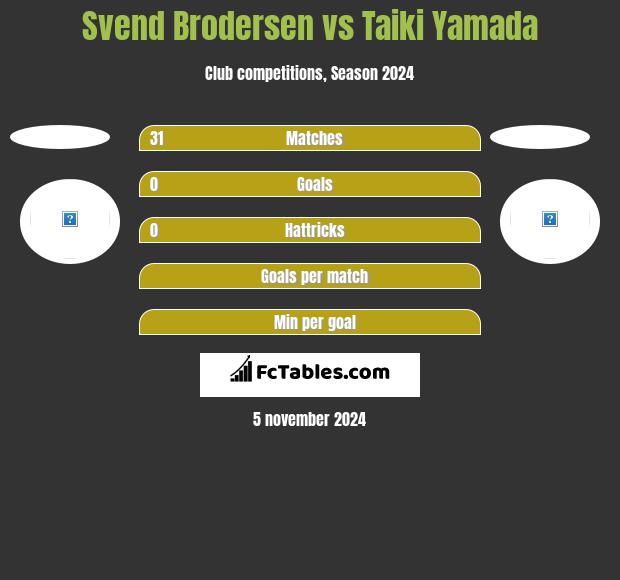 Svend Brodersen vs Taiki Yamada h2h player stats