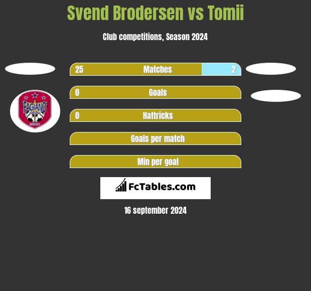 Svend Brodersen vs Tomii h2h player stats