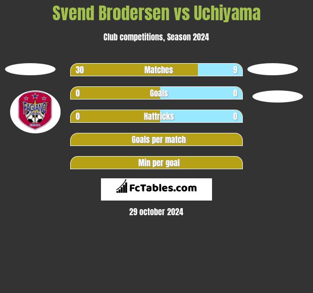 Svend Brodersen vs Uchiyama h2h player stats