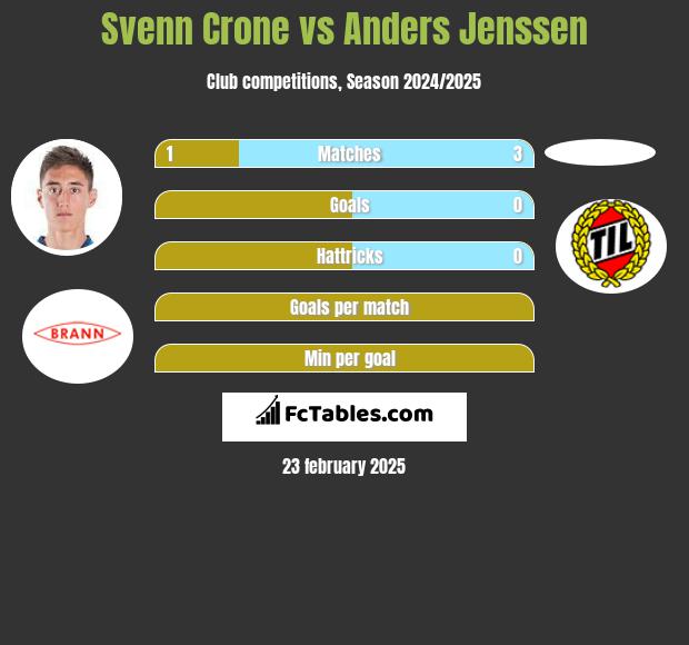 Svenn Crone vs Anders Jenssen h2h player stats