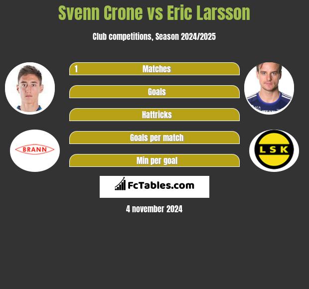 Svenn Crone vs Eric Larsson h2h player stats