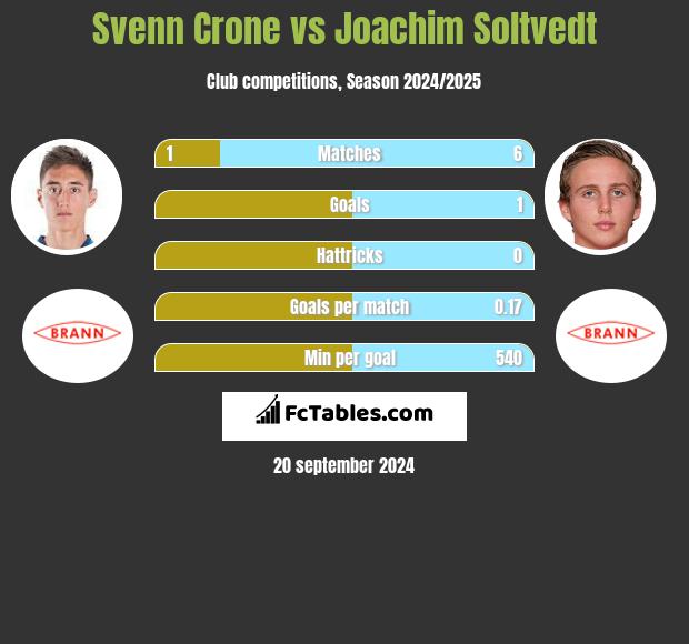 Svenn Crone vs Joachim Soltvedt h2h player stats