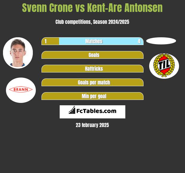 Svenn Crone vs Kent-Are Antonsen h2h player stats