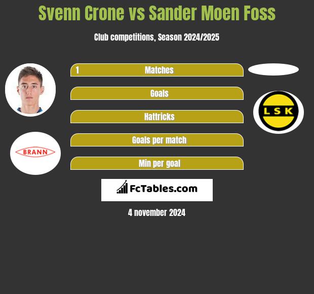 Svenn Crone vs Sander Moen Foss h2h player stats