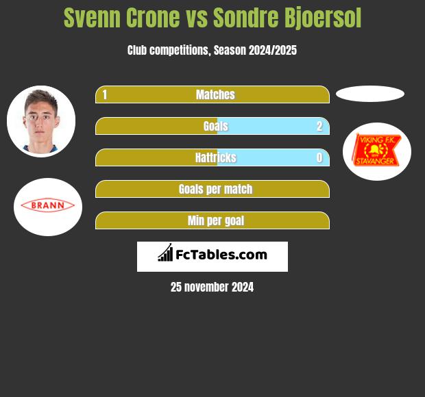 Svenn Crone vs Sondre Bjoersol h2h player stats