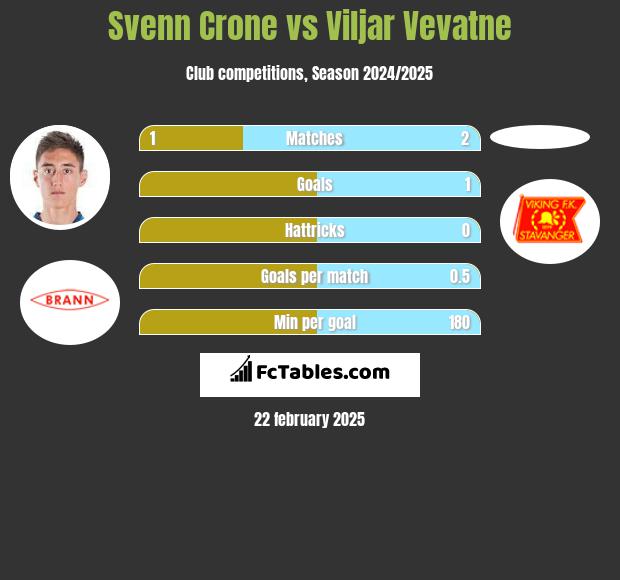 Svenn Crone vs Viljar Vevatne h2h player stats