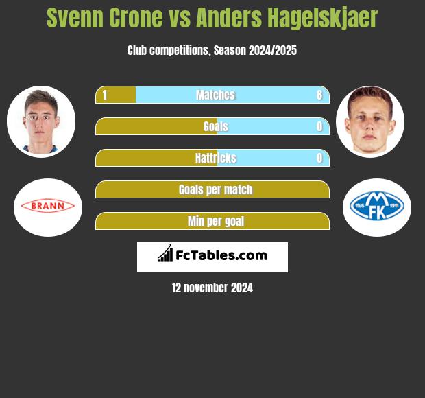 Svenn Crone vs Anders Hagelskjaer h2h player stats