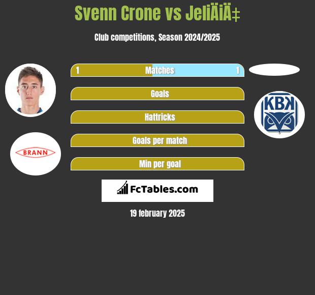 Svenn Crone vs JeliÄiÄ‡ h2h player stats