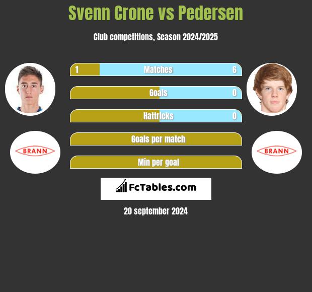 Svenn Crone vs Pedersen h2h player stats