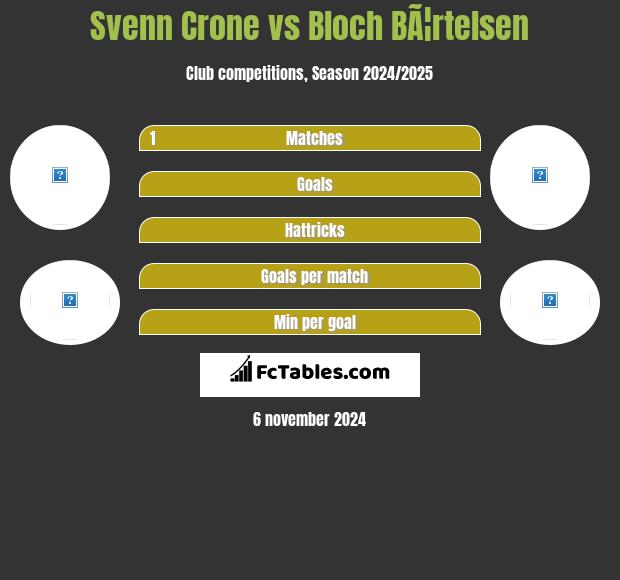 Svenn Crone vs Bloch BÃ¦rtelsen h2h player stats