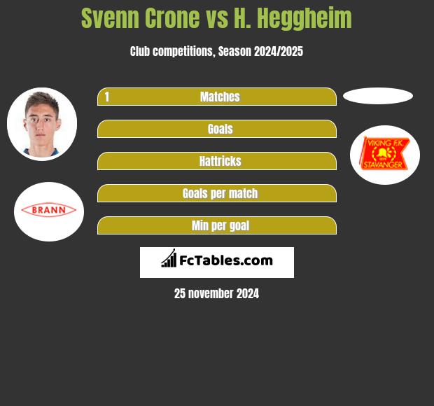 Svenn Crone vs H. Heggheim h2h player stats