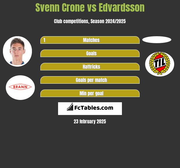 Svenn Crone vs Edvardsson h2h player stats