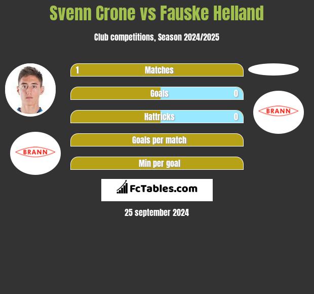 Svenn Crone vs Fauske Helland h2h player stats