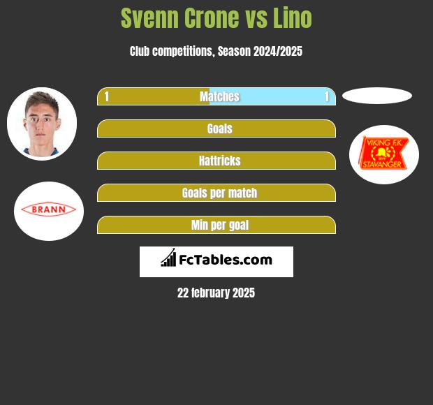 Svenn Crone vs Lino h2h player stats