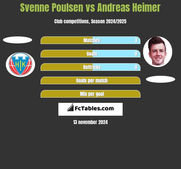 Svenne Poulsen vs Andreas Heimer h2h player stats