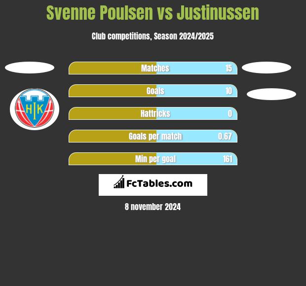 Svenne Poulsen vs Justinussen h2h player stats