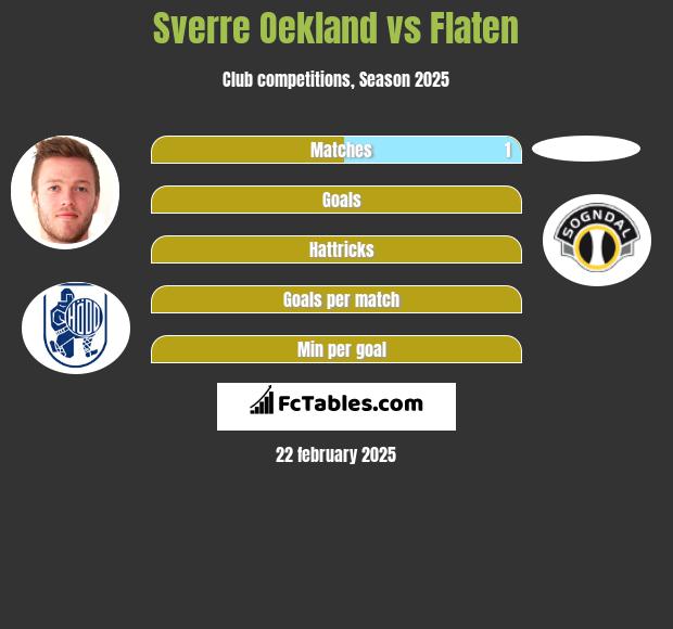 Sverre Oekland vs Flaten h2h player stats