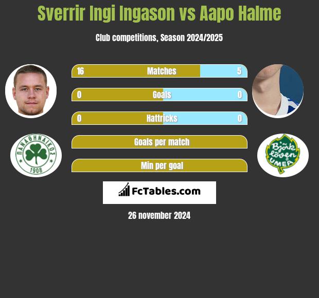 Sverrir Ingi Ingason vs Aapo Halme h2h player stats