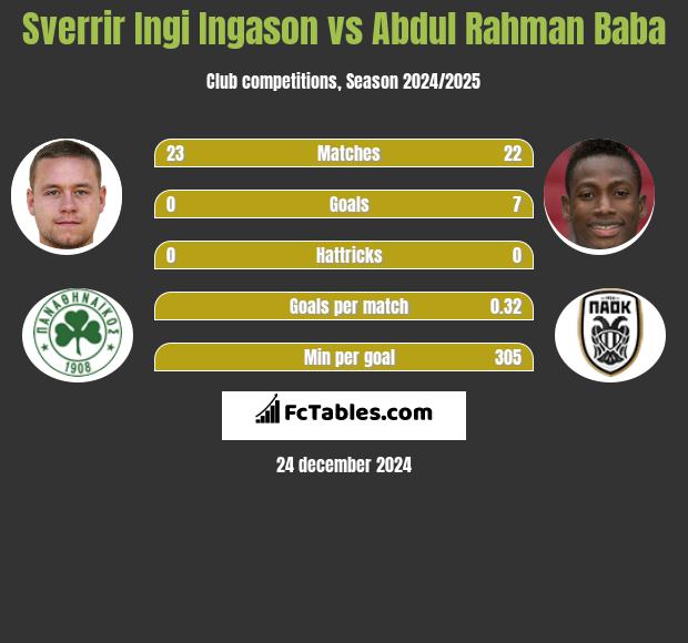 Sverrir Ingi Ingason vs Abdul Baba h2h player stats