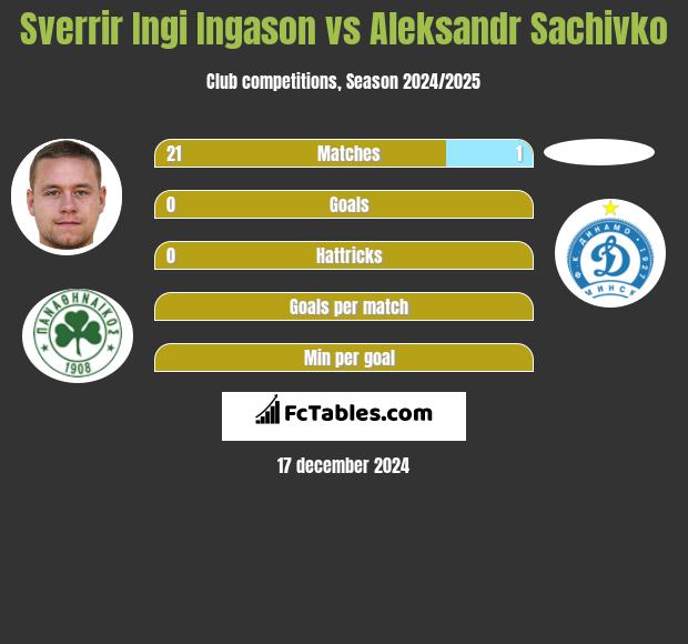 Sverrir Ingi Ingason vs Aleksandr Sachivko h2h player stats