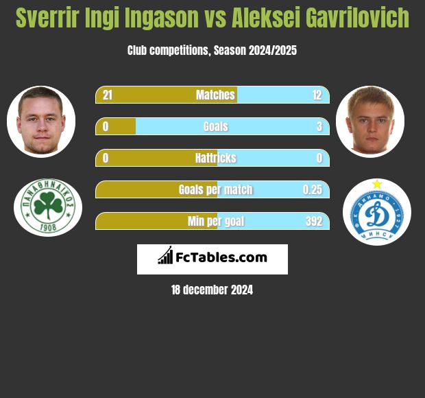 Sverrir Ingi Ingason vs Aleksei Gavrilovich h2h player stats