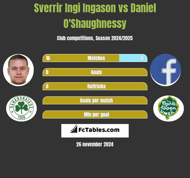 Sverrir Ingi Ingason vs Daniel O'Shaughnessy h2h player stats