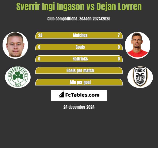 Sverrir Ingi Ingason vs Dejan Lovren h2h player stats