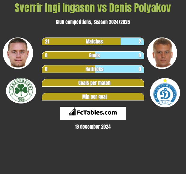 Sverrir Ingi Ingason vs Dzianis Palakou h2h player stats