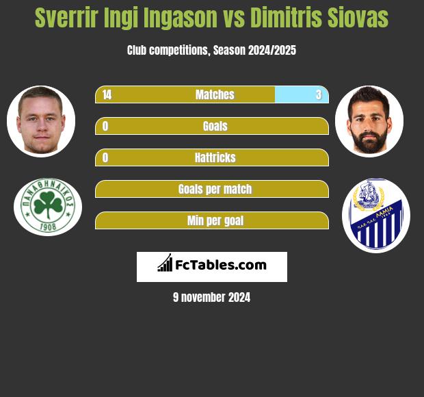 Sverrir Ingi Ingason vs Dimitris Siovas h2h player stats