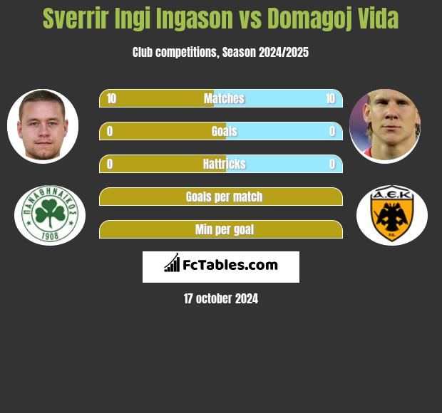 Sverrir Ingi Ingason vs Domagoj Vida h2h player stats