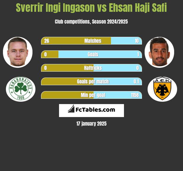 Sverrir Ingi Ingason vs Ehsan Haji Safi h2h player stats