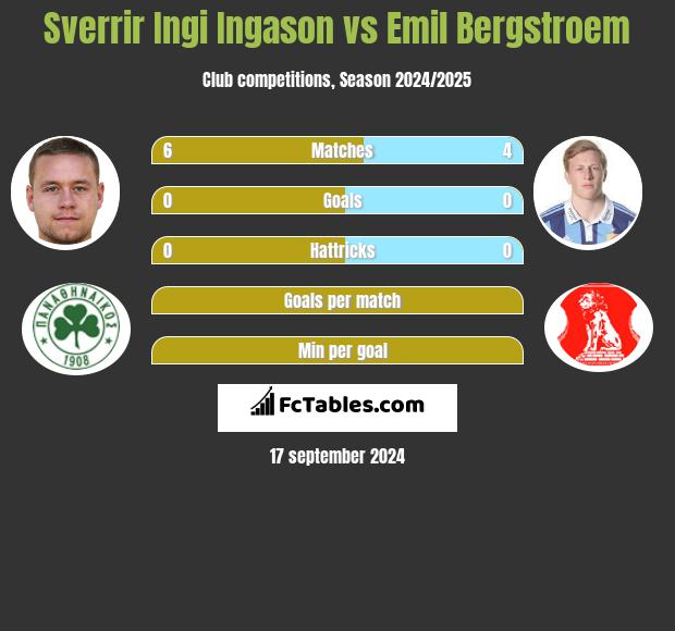 Sverrir Ingi Ingason vs Emil Bergstroem h2h player stats