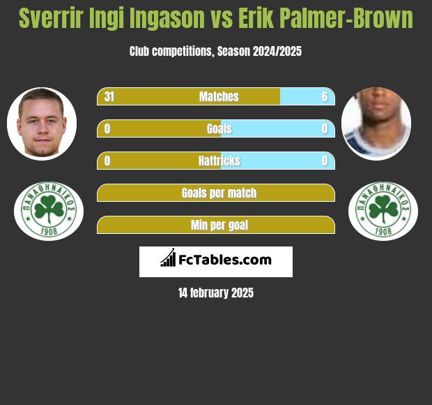 Sverrir Ingi Ingason vs Erik Palmer-Brown h2h player stats