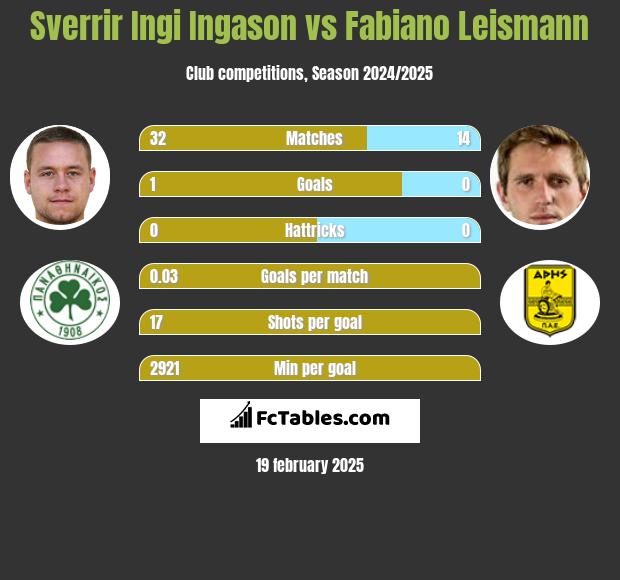 Sverrir Ingi Ingason vs Fabiano Leismann h2h player stats