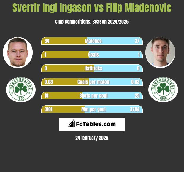 Sverrir Ingi Ingason vs Filip Mladenović h2h player stats