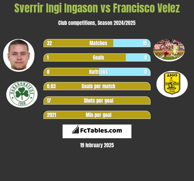 Sverrir Ingi Ingason vs Francisco Velez h2h player stats