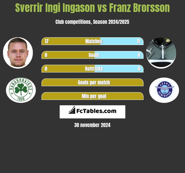 Sverrir Ingi Ingason vs Franz Brorsson h2h player stats