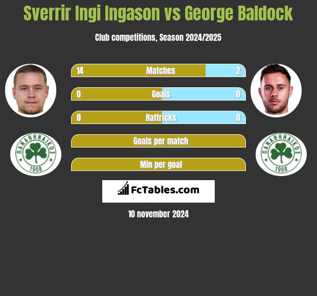 Sverrir Ingi Ingason vs George Baldock h2h player stats