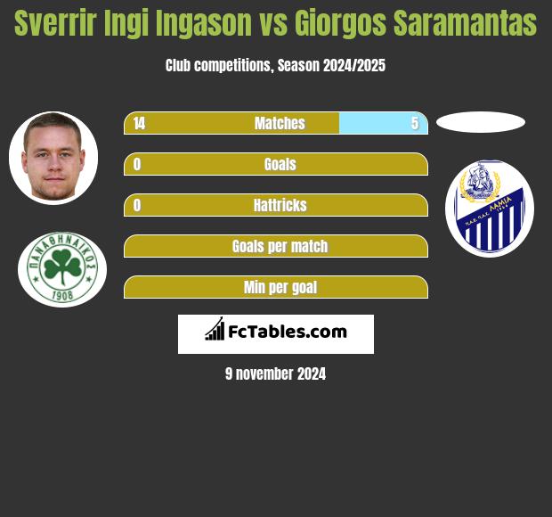 Sverrir Ingi Ingason vs Giorgos Saramantas h2h player stats